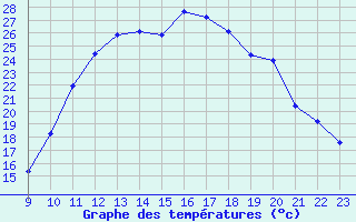 Courbe de tempratures pour Boulc (26)