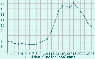 Courbe de l'humidex pour Bridel (Lu)