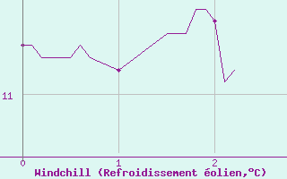 Courbe du refroidissement olien pour Digne les Bains (04)