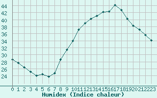 Courbe de l'humidex pour Orange (84)