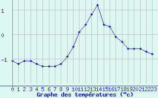 Courbe de tempratures pour Ancey (21)