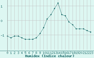 Courbe de l'humidex pour Ancey (21)