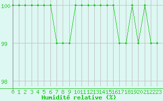 Courbe de l'humidit relative pour Mont-Aigoual (30)