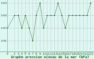 Courbe de la pression atmosphrique pour Saint-Romain-de-Colbosc (76)