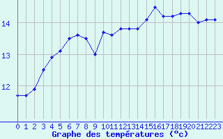 Courbe de tempratures pour Cap Pertusato (2A)