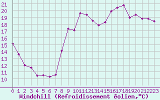 Courbe du refroidissement olien pour Chartres (28)