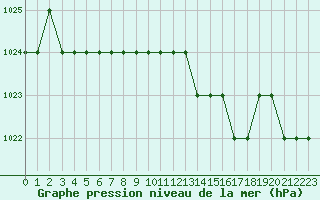 Courbe de la pression atmosphrique pour Biache-Saint-Vaast (62)