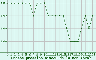 Courbe de la pression atmosphrique pour Ruffiac (47)