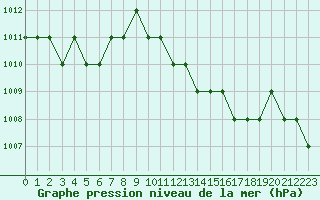 Courbe de la pression atmosphrique pour Blus (40)