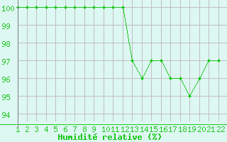 Courbe de l'humidit relative pour Jonzac (17)