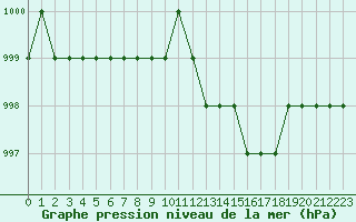 Courbe de la pression atmosphrique pour Saint-Junien-la-Bregre (23)