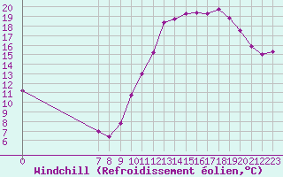 Courbe du refroidissement olien pour Valence d