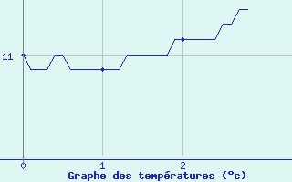 Courbe de tempratures pour Lacanau (33)