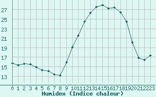 Courbe de l'humidex pour Ble / Mulhouse (68)