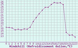 Courbe du refroidissement olien pour Mont-Saint-Vincent (71)