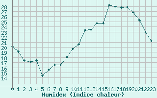 Courbe de l'humidex pour Creil (60)