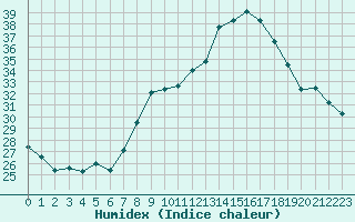 Courbe de l'humidex pour Fiscaglia Migliarino (It)