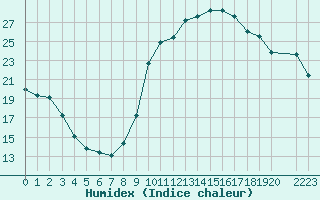 Courbe de l'humidex pour La Javie (04)