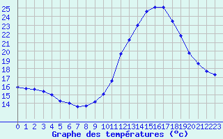 Courbe de tempratures pour Agde (34)