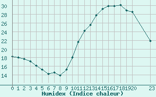 Courbe de l'humidex pour Manlleu (Esp)