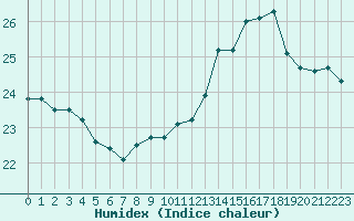 Courbe de l'humidex pour Le Havre - Octeville (76)