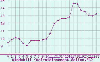 Courbe du refroidissement olien pour Ontinyent (Esp)