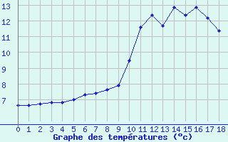 Courbe de tempratures pour Prigueux (24)