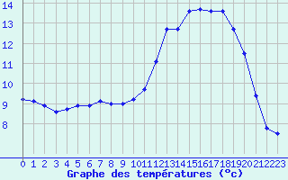 Courbe de tempratures pour Trappes (78)