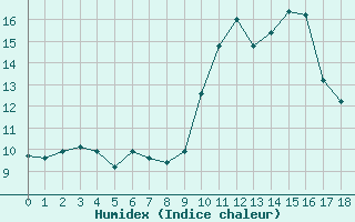 Courbe de l'humidex pour Grimentz (Sw)