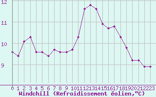 Courbe du refroidissement olien pour Neuville-de-Poitou (86)