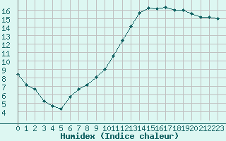 Courbe de l'humidex pour Cognac (16)
