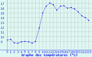 Courbe de tempratures pour Pointe de Chassiron (17)