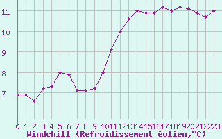 Courbe du refroidissement olien pour Beauvais (60)