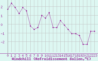 Courbe du refroidissement olien pour Hohrod (68)