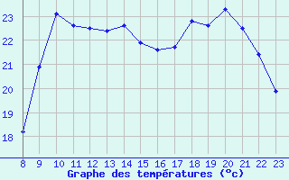 Courbe de tempratures pour Saint-Cyprien (66)