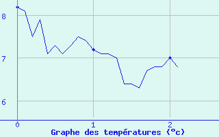 Courbe de tempratures pour Villiers (17)