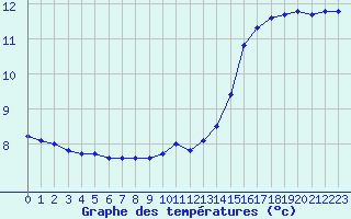 Courbe de tempratures pour Herserange (54)