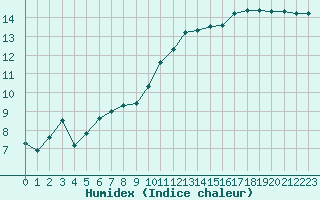 Courbe de l'humidex pour Valleroy (54)