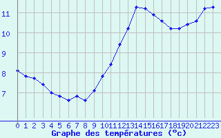 Courbe de tempratures pour Monts-sur-Guesnes (86)