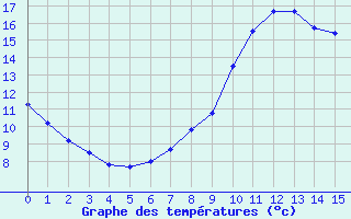 Courbe de tempratures pour Luc-sur-Orbieu (11)