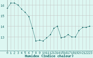 Courbe de l'humidex pour Marquise (62)