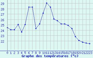Courbe de tempratures pour Pointe de Socoa (64)