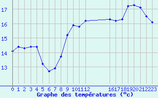 Courbe de tempratures pour Pordic (22)