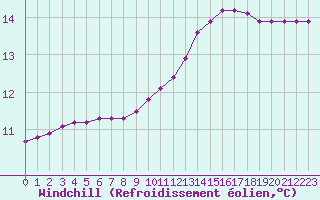 Courbe du refroidissement olien pour Fains-Veel (55)