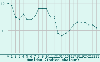 Courbe de l'humidex pour Le Mesnil-Esnard (76)