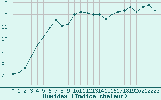 Courbe de l'humidex pour Sandillon (45)