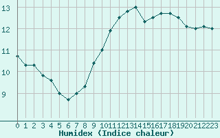 Courbe de l'humidex pour Quimper (29)