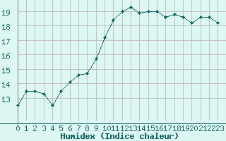 Courbe de l'humidex pour Narbonne-Ouest (11)