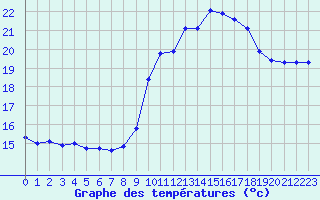 Courbe de tempratures pour Leucate (11)