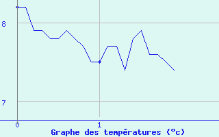 Courbe de tempratures pour Lupersat (23)